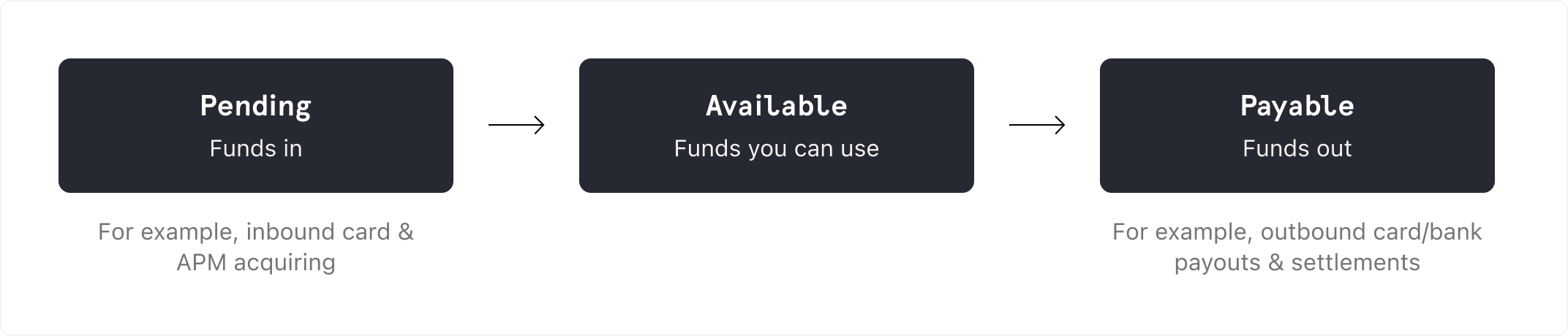 Flowchart representing the structure of Checkout Business Account with sub-accounts